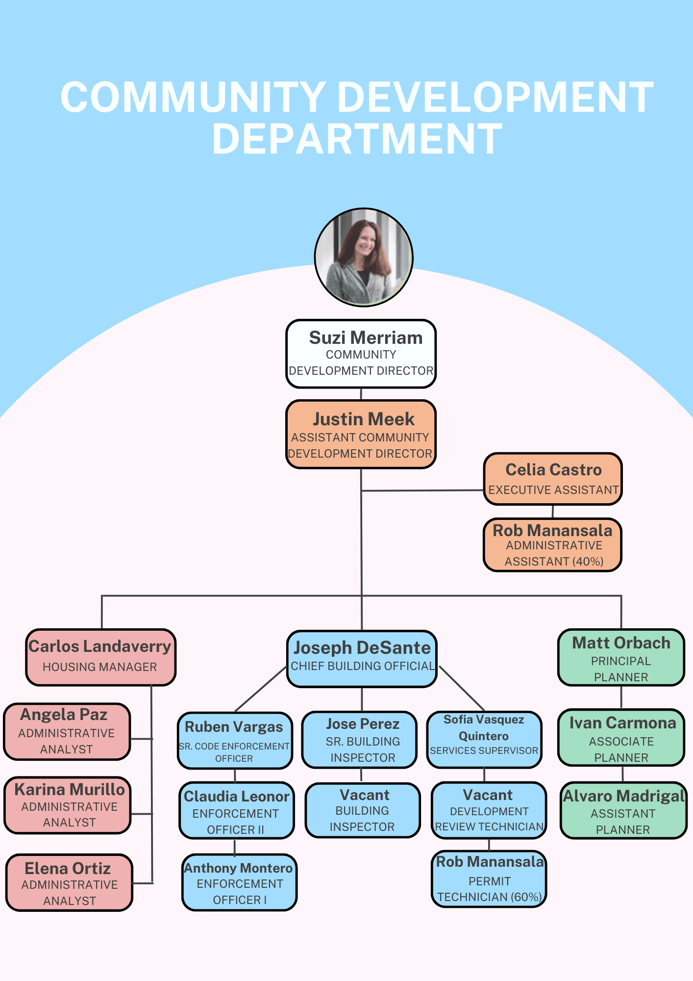 CDD Org Chart 2024 (2)