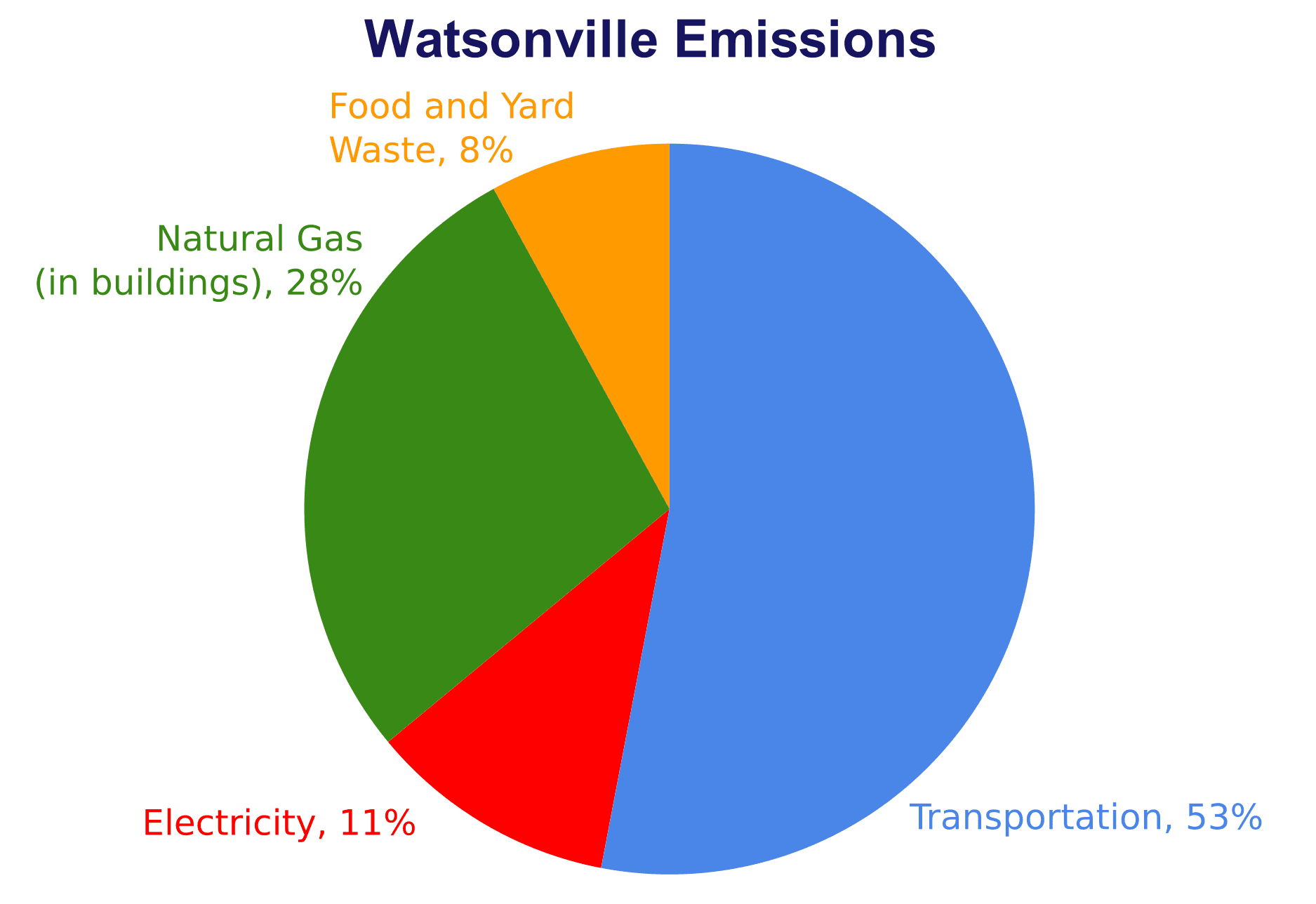 Watsonville Emissions