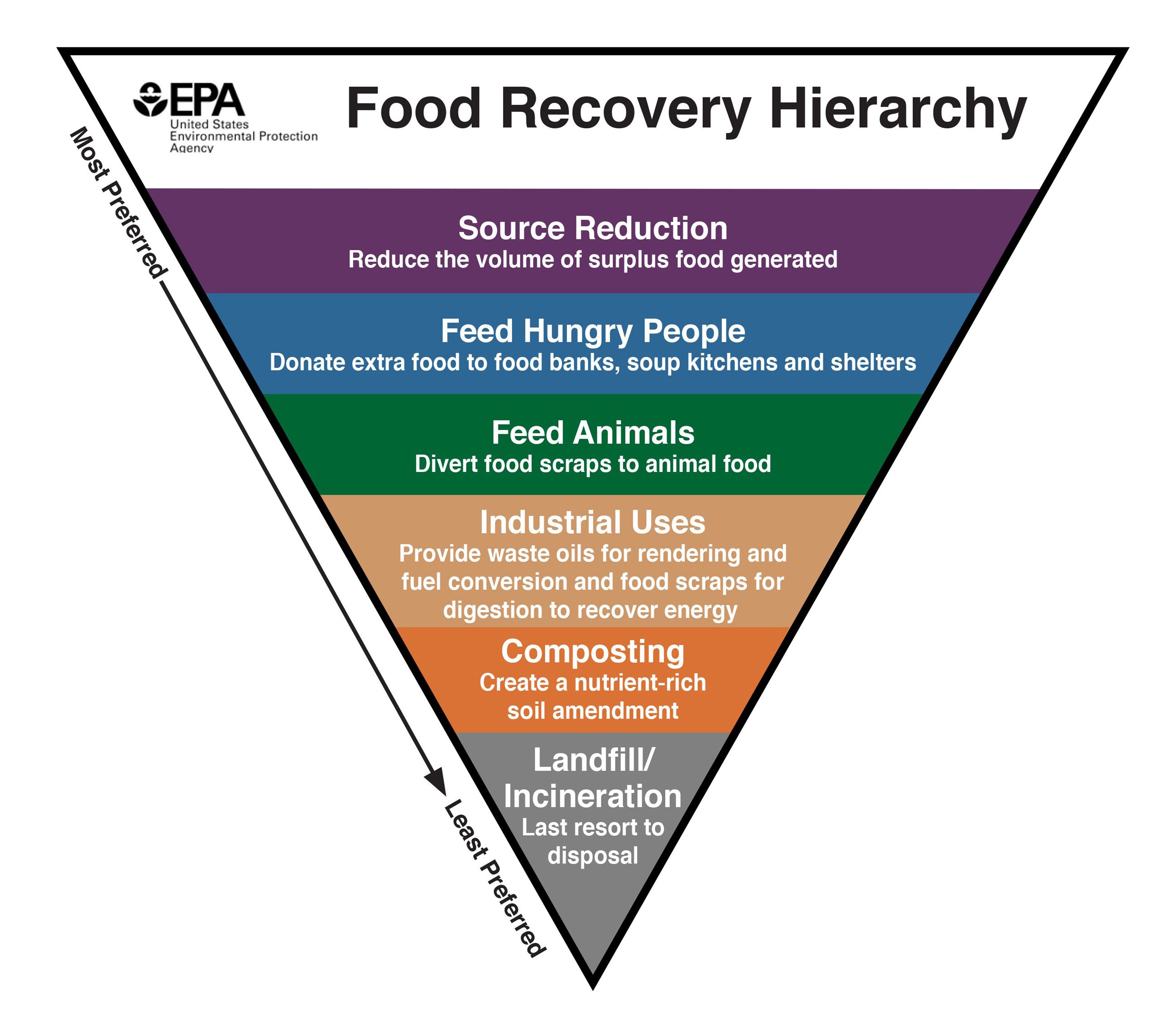 EPA Food Recovery Hierarchy