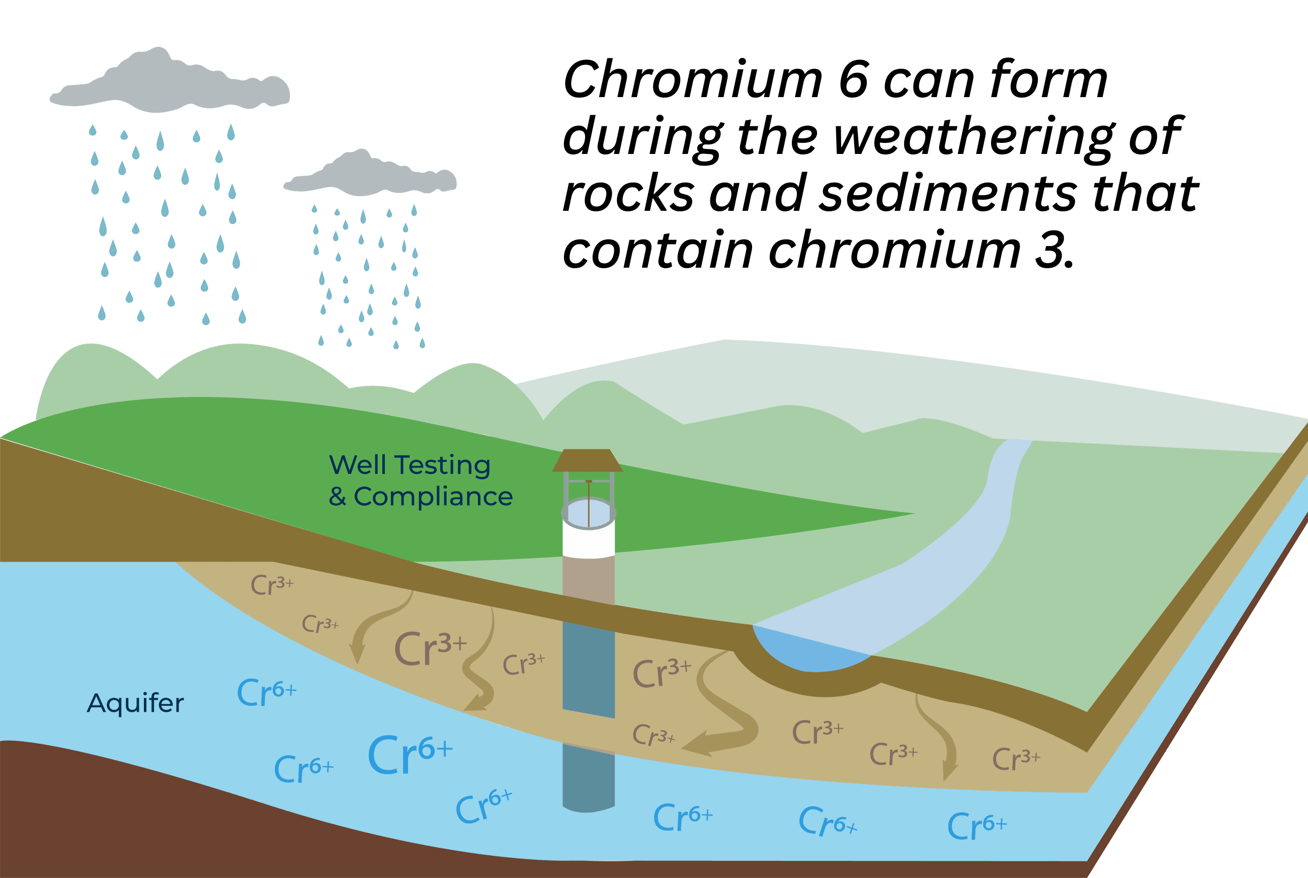 Illustration showing how chrome 6 forms during weathering of rocks and sediments containing chrome 3